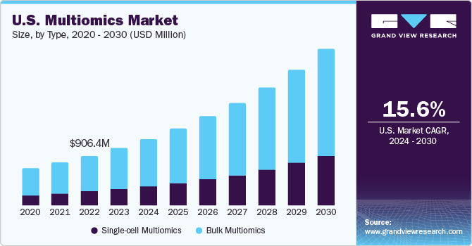 U.S. Multiomics Market size and growth rate, 2024 - 2030